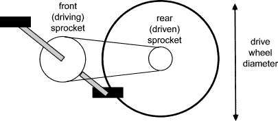 illustration of driven and drive sprockets